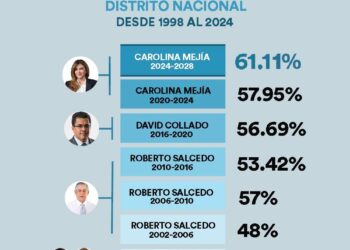 La Histórica Hazaña de la Secretaria General del PRM: Primera Mujer Alcalde del Distrito Nacional Reelegida con un Puntaje Récord del 61.11%