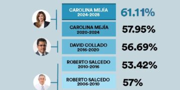 La Histórica Hazaña de la Secretaria General del PRM: Primera Mujer Alcalde del Distrito Nacional Reelegida con un Puntaje Récord del 61.11%